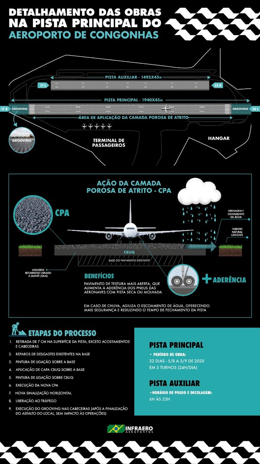 BRASIL: Pista Principal Do Aeroporto De Congonhas Será Reformada