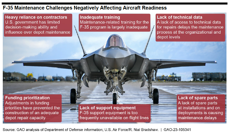 F35 Rivets Cerca de metade dos caças F-35 dos EUA não estão prontos para voar ...